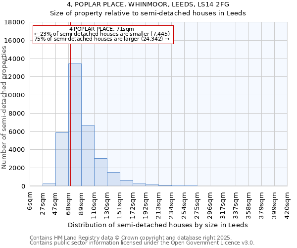 4, POPLAR PLACE, WHINMOOR, LEEDS, LS14 2FG: Size of property relative to semi-detached houses houses in Leeds