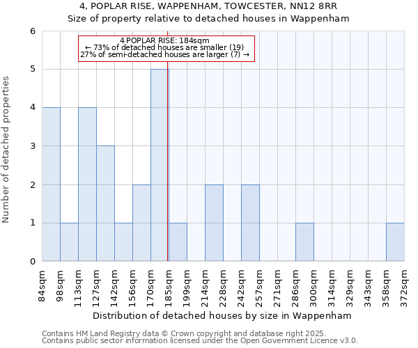 4, POPLAR RISE, WAPPENHAM, TOWCESTER, NN12 8RR: Size of property relative to detached houses houses in Wappenham