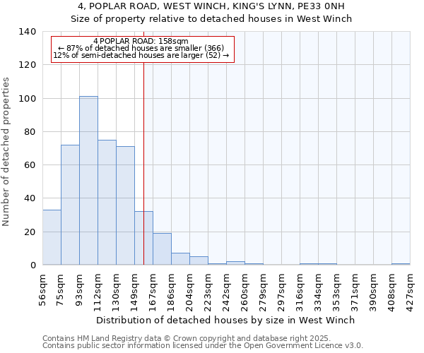 4, POPLAR ROAD, WEST WINCH, KING'S LYNN, PE33 0NH: Size of property relative to detached houses houses in West Winch