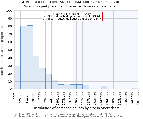 4, POPPYFIELDS DRIVE, SNETTISHAM, KING'S LYNN, PE31 7UD: Size of property relative to detached houses houses in Snettisham