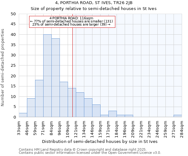 4, PORTHIA ROAD, ST IVES, TR26 2JB: Size of property relative to semi-detached houses houses in St Ives