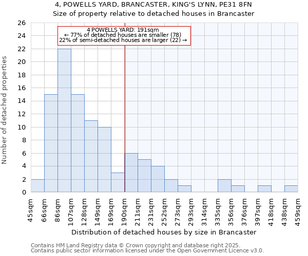 4, POWELLS YARD, BRANCASTER, KING'S LYNN, PE31 8FN: Size of property relative to detached houses houses in Brancaster