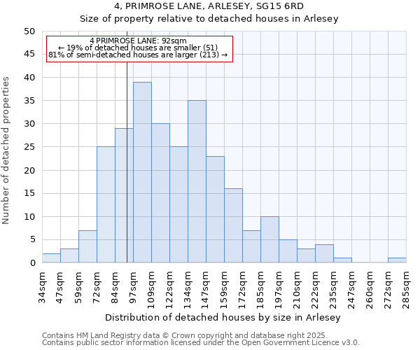 4, PRIMROSE LANE, ARLESEY, SG15 6RD: Size of property relative to detached houses houses in Arlesey
