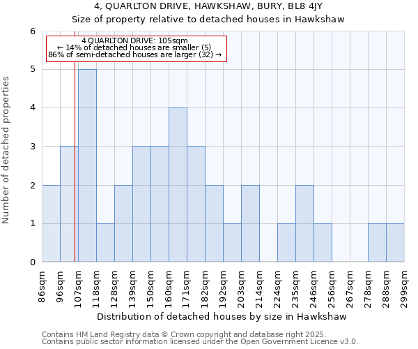 4, QUARLTON DRIVE, HAWKSHAW, BURY, BL8 4JY: Size of property relative to detached houses houses in Hawkshaw