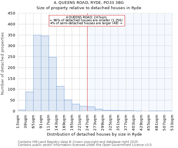 4, QUEENS ROAD, RYDE, PO33 3BG: Size of property relative to detached houses houses in Ryde