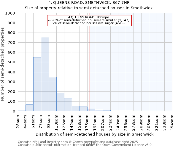 4, QUEENS ROAD, SMETHWICK, B67 7HF: Size of property relative to semi-detached houses houses in Smethwick