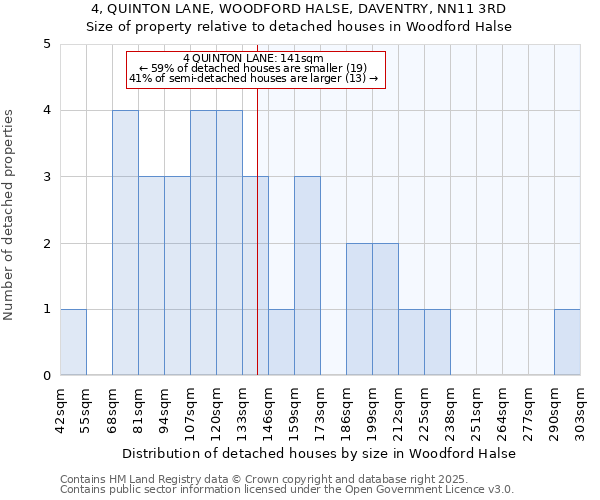 4, QUINTON LANE, WOODFORD HALSE, DAVENTRY, NN11 3RD: Size of property relative to detached houses houses in Woodford Halse