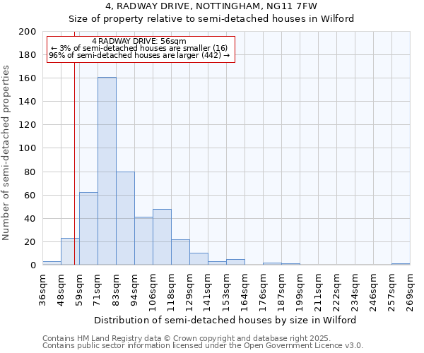 4, RADWAY DRIVE, NOTTINGHAM, NG11 7FW: Size of property relative to semi-detached houses houses in Wilford