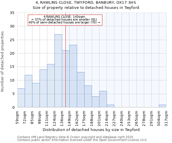 4, RAWLINS CLOSE, TWYFORD, BANBURY, OX17 3HS: Size of property relative to detached houses houses in Twyford