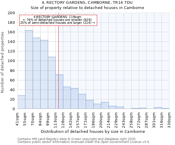 4, RECTORY GARDENS, CAMBORNE, TR14 7DU: Size of property relative to detached houses houses in Camborne