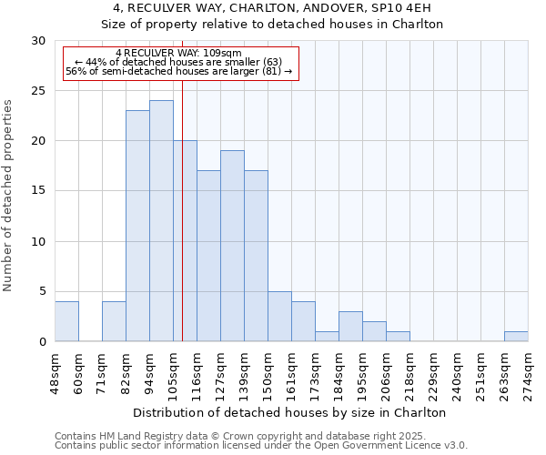 4, RECULVER WAY, CHARLTON, ANDOVER, SP10 4EH: Size of property relative to detached houses houses in Charlton