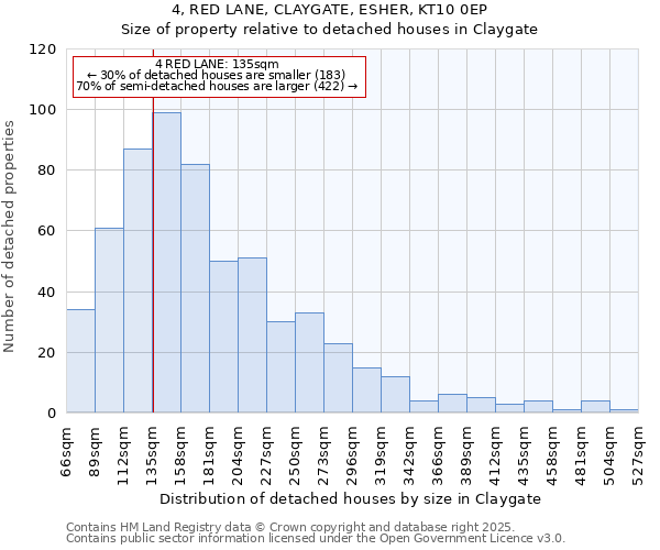 4, RED LANE, CLAYGATE, ESHER, KT10 0EP: Size of property relative to detached houses houses in Claygate