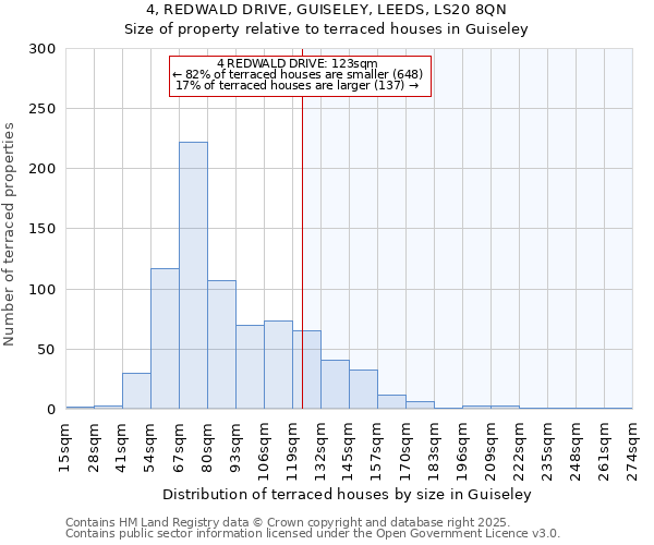 4, REDWALD DRIVE, GUISELEY, LEEDS, LS20 8QN: Size of property relative to terraced houses houses in Guiseley