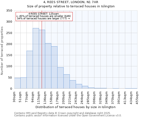 4, REES STREET, LONDON, N1 7AR: Size of property relative to terraced houses houses in Islington