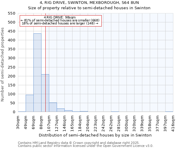 4, RIG DRIVE, SWINTON, MEXBOROUGH, S64 8UN: Size of property relative to semi-detached houses houses in Swinton