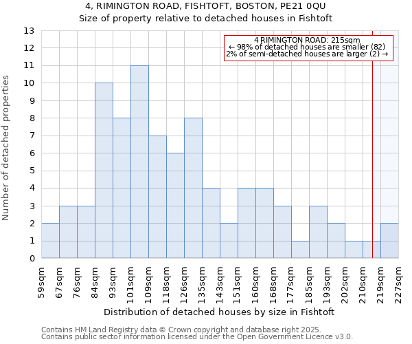 4, RIMINGTON ROAD, FISHTOFT, BOSTON, PE21 0QU: Size of property relative to detached houses houses in Fishtoft