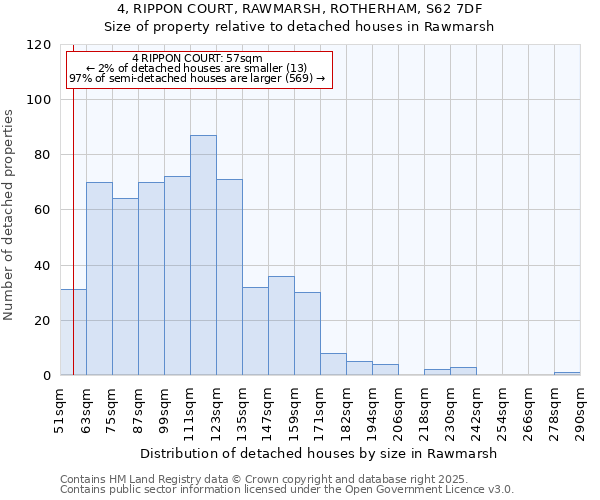 4, RIPPON COURT, RAWMARSH, ROTHERHAM, S62 7DF: Size of property relative to detached houses houses in Rawmarsh
