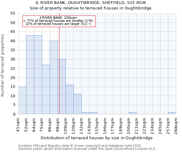 4, RIVER BANK, OUGHTIBRIDGE, SHEFFIELD, S35 0GW: Size of property relative to terraced houses houses in Oughtibridge
