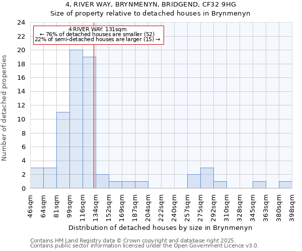 4, RIVER WAY, BRYNMENYN, BRIDGEND, CF32 9HG: Size of property relative to detached houses houses in Brynmenyn