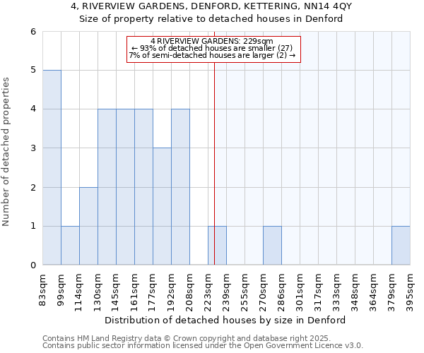4, RIVERVIEW GARDENS, DENFORD, KETTERING, NN14 4QY: Size of property relative to detached houses houses in Denford