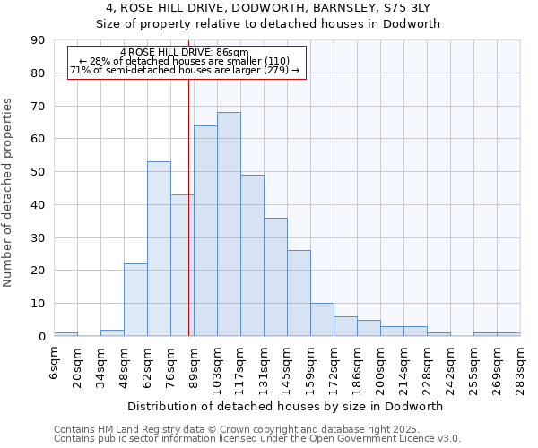 4, ROSE HILL DRIVE, DODWORTH, BARNSLEY, S75 3LY: Size of property relative to detached houses houses in Dodworth