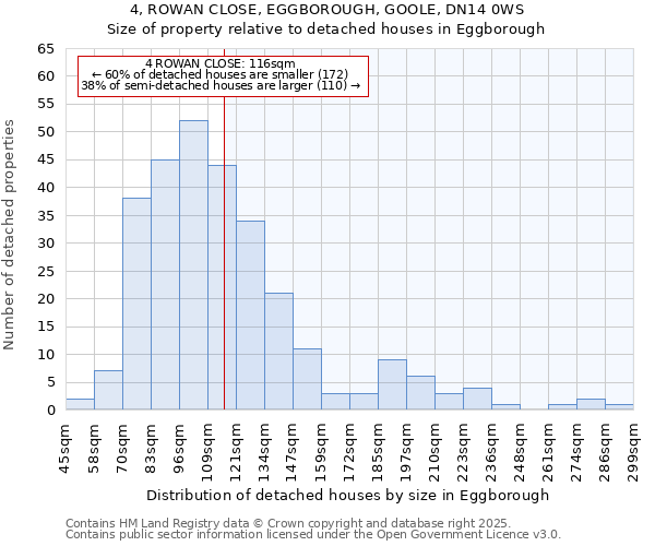 4, ROWAN CLOSE, EGGBOROUGH, GOOLE, DN14 0WS: Size of property relative to detached houses houses in Eggborough