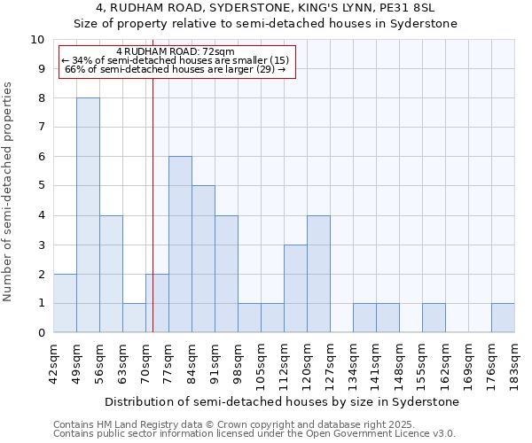 4, RUDHAM ROAD, SYDERSTONE, KING'S LYNN, PE31 8SL: Size of property relative to semi-detached houses houses in Syderstone