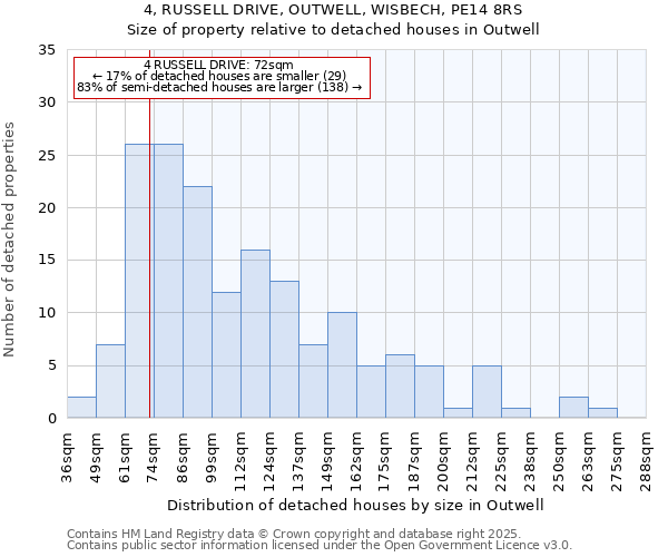 4, RUSSELL DRIVE, OUTWELL, WISBECH, PE14 8RS: Size of property relative to detached houses houses in Outwell