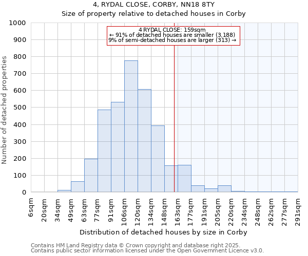 4, RYDAL CLOSE, CORBY, NN18 8TY: Size of property relative to detached houses houses in Corby