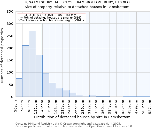 4, SALMESBURY HALL CLOSE, RAMSBOTTOM, BURY, BL0 9FG: Size of property relative to detached houses houses in Ramsbottom