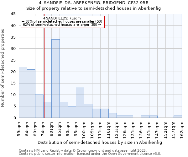 4, SANDFIELDS, ABERKENFIG, BRIDGEND, CF32 9RB: Size of property relative to semi-detached houses houses in Aberkenfig