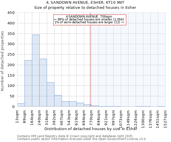 4, SANDOWN AVENUE, ESHER, KT10 9NT: Size of property relative to detached houses houses in Esher