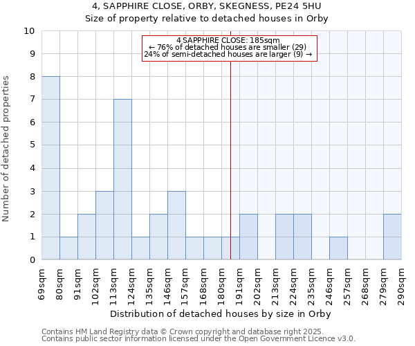 4, SAPPHIRE CLOSE, ORBY, SKEGNESS, PE24 5HU: Size of property relative to detached houses houses in Orby