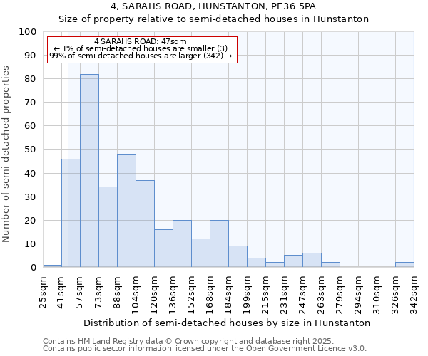 4, SARAHS ROAD, HUNSTANTON, PE36 5PA: Size of property relative to semi-detached houses houses in Hunstanton