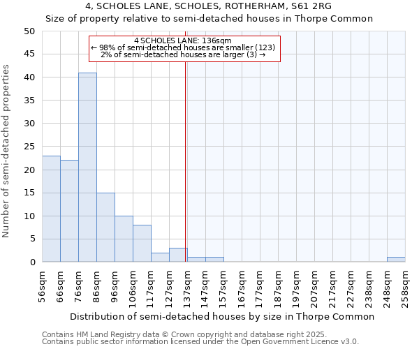 4, SCHOLES LANE, SCHOLES, ROTHERHAM, S61 2RG: Size of property relative to semi-detached houses houses in Thorpe Common