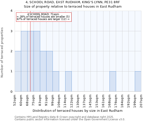4, SCHOOL ROAD, EAST RUDHAM, KING'S LYNN, PE31 8RF: Size of property relative to terraced houses houses in East Rudham