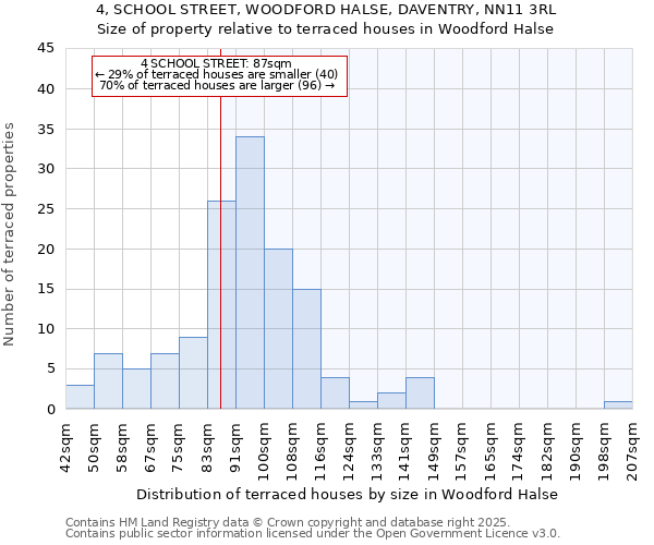 4, SCHOOL STREET, WOODFORD HALSE, DAVENTRY, NN11 3RL: Size of property relative to terraced houses houses in Woodford Halse