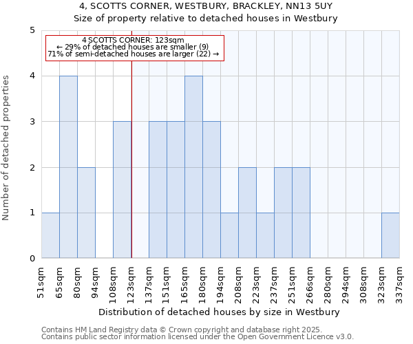 4, SCOTTS CORNER, WESTBURY, BRACKLEY, NN13 5UY: Size of property relative to detached houses houses in Westbury