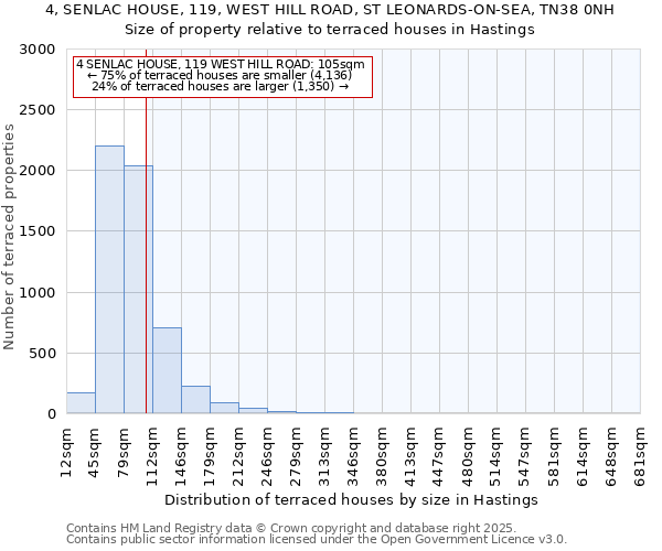 4, SENLAC HOUSE, 119, WEST HILL ROAD, ST LEONARDS-ON-SEA, TN38 0NH: Size of property relative to terraced houses houses in Hastings