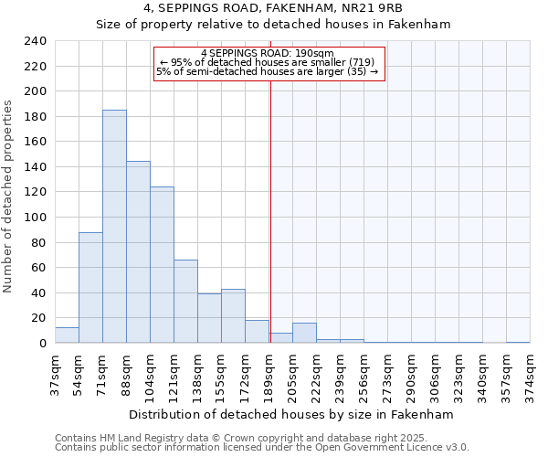 4, SEPPINGS ROAD, FAKENHAM, NR21 9RB: Size of property relative to detached houses houses in Fakenham
