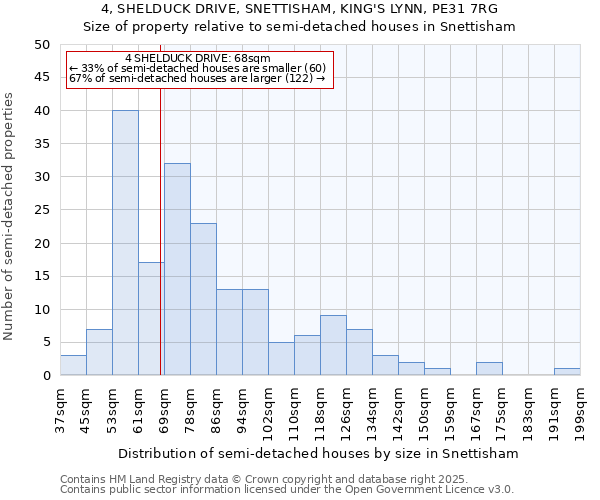4, SHELDUCK DRIVE, SNETTISHAM, KING'S LYNN, PE31 7RG: Size of property relative to semi-detached houses houses in Snettisham