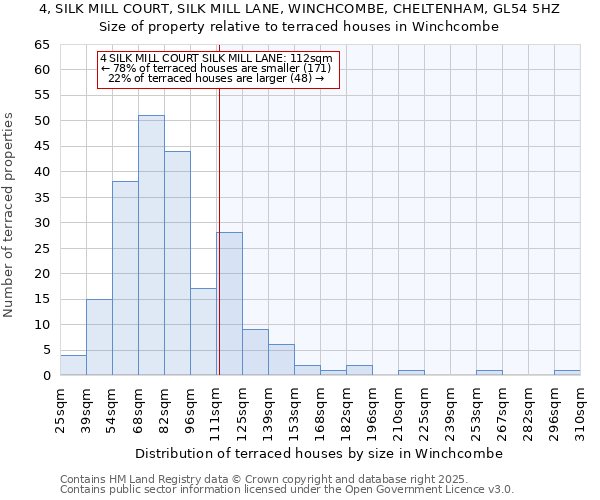 4, SILK MILL COURT, SILK MILL LANE, WINCHCOMBE, CHELTENHAM, GL54 5HZ: Size of property relative to terraced houses houses in Winchcombe