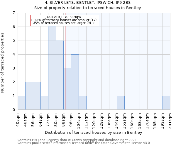 4, SILVER LEYS, BENTLEY, IPSWICH, IP9 2BS: Size of property relative to terraced houses houses in Bentley