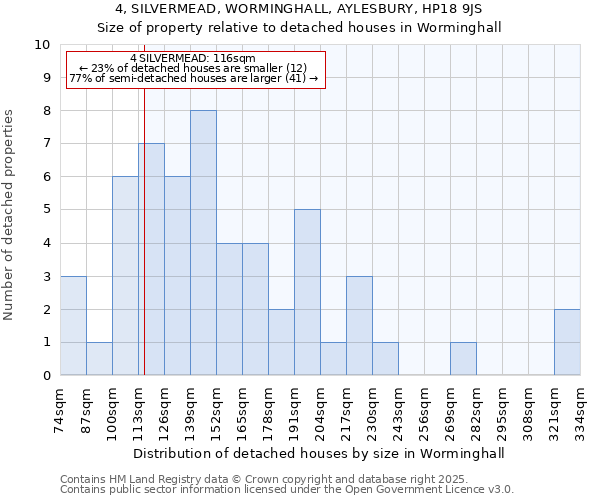 4, SILVERMEAD, WORMINGHALL, AYLESBURY, HP18 9JS: Size of property relative to detached houses houses in Worminghall