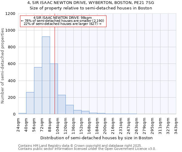 4, SIR ISAAC NEWTON DRIVE, WYBERTON, BOSTON, PE21 7SG: Size of property relative to semi-detached houses houses in Boston