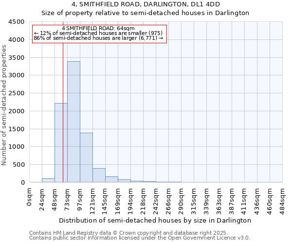 4, SMITHFIELD ROAD, DARLINGTON, DL1 4DD: Size of property relative to semi-detached houses houses in Darlington