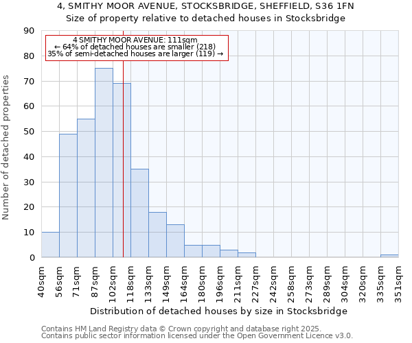 4, SMITHY MOOR AVENUE, STOCKSBRIDGE, SHEFFIELD, S36 1FN: Size of property relative to detached houses houses in Stocksbridge