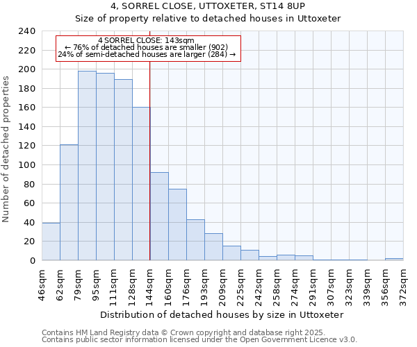 4, SORREL CLOSE, UTTOXETER, ST14 8UP: Size of property relative to detached houses houses in Uttoxeter