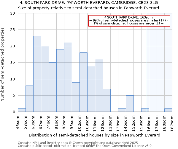 4, SOUTH PARK DRIVE, PAPWORTH EVERARD, CAMBRIDGE, CB23 3LG: Size of property relative to semi-detached houses houses in Papworth Everard