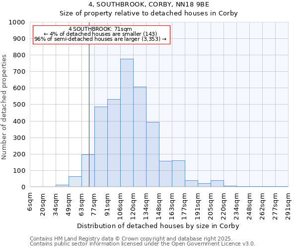4, SOUTHBROOK, CORBY, NN18 9BE: Size of property relative to detached houses houses in Corby
